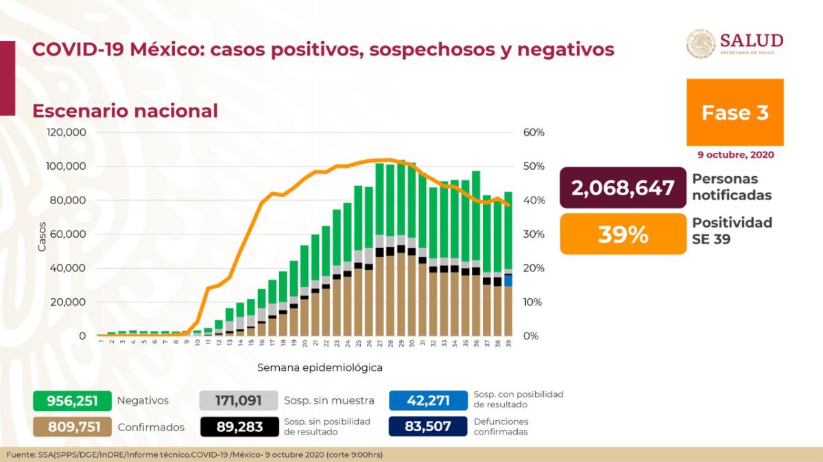 En las últimas 24 horas Hidalgo llegó a los 13 mil 3 casos positivos de Covid-19.
